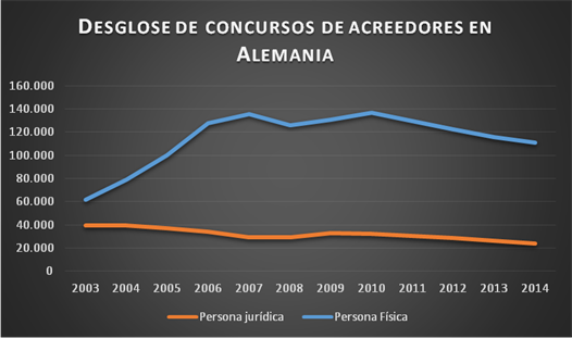 Concursos de acreedores en España