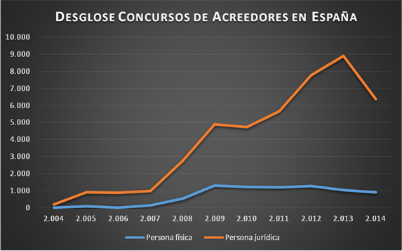 Concursos de acreedores en España