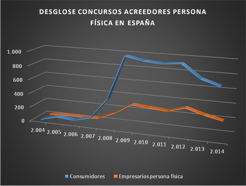 Concursos de acreedores en España