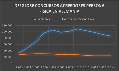 Concursos de Acreedores en España