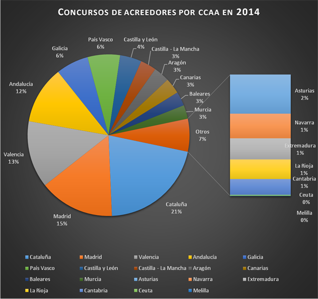 Concursos de acreedores por ciudades